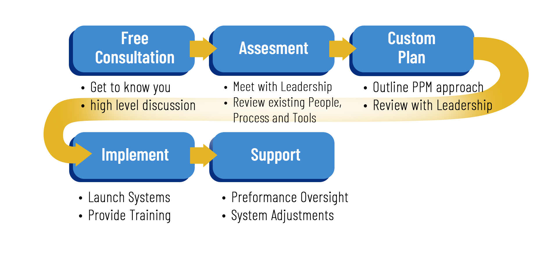 Ppm Proven Process